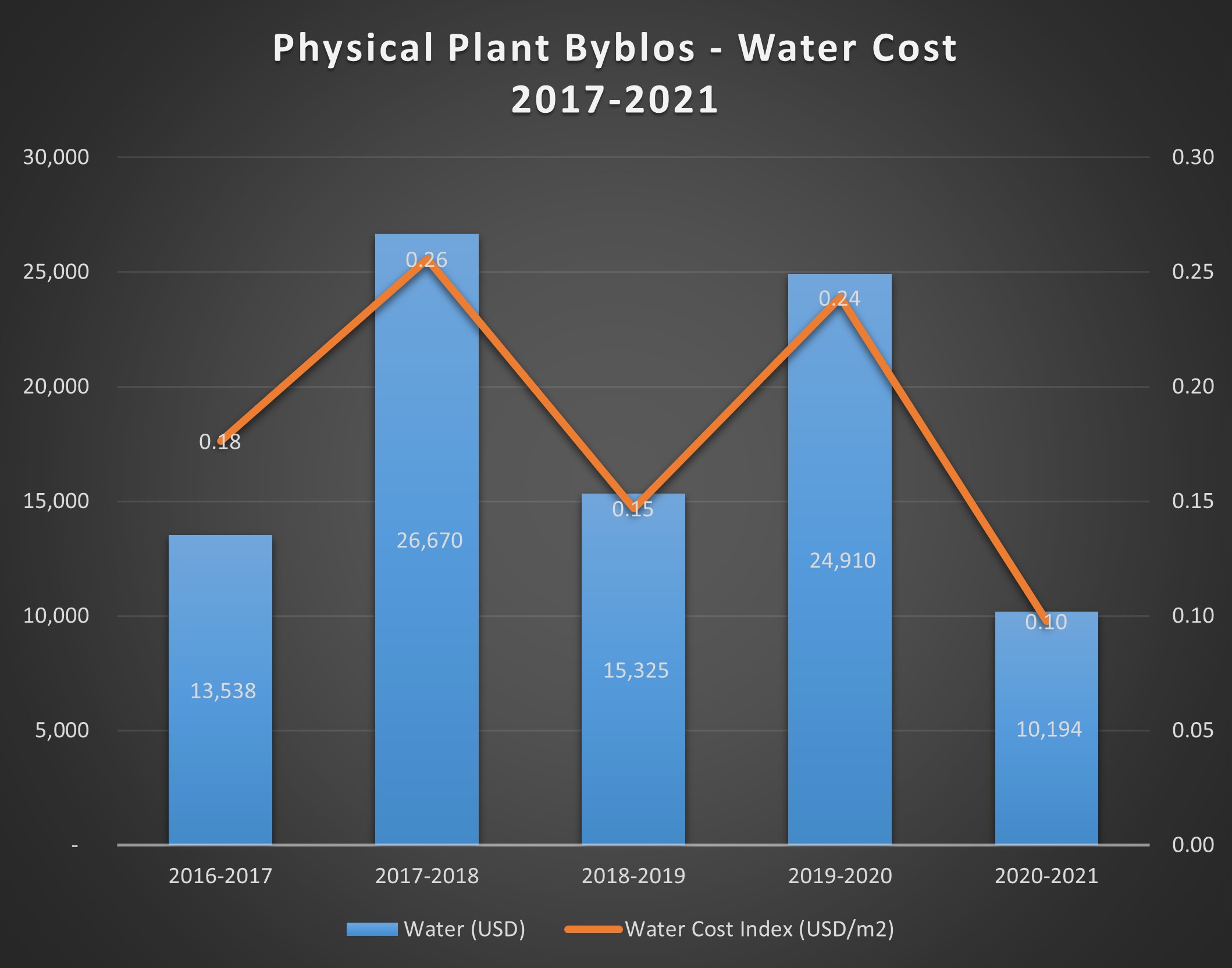 Energy Saving and Water Conservation